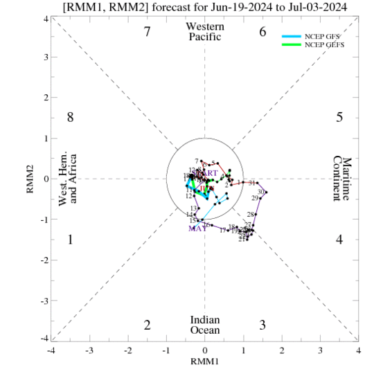 Phase diagram of the MJO index from the operational GFS