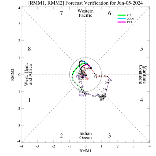15-Day verification of the MJO index from the CA