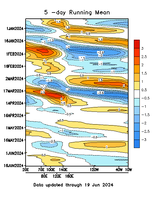 MJO Indices 5 Day Running Mean