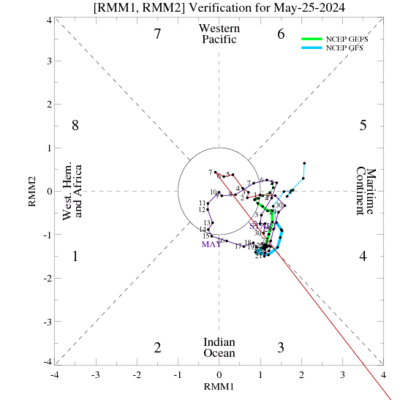15-Day Verification of MJO index from GFS