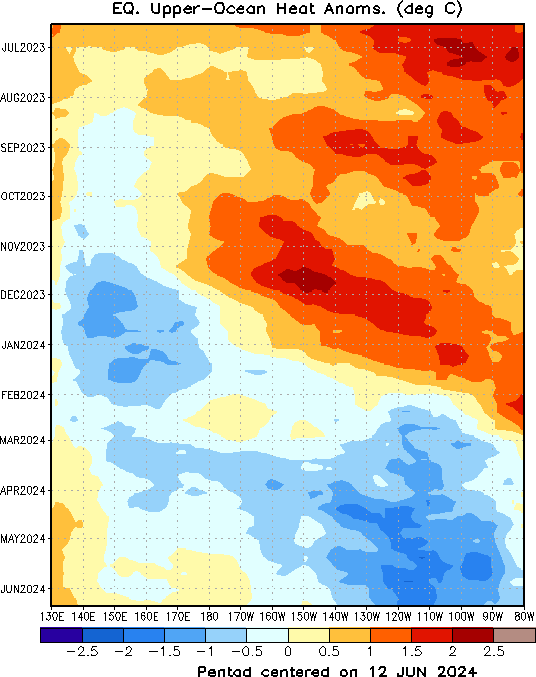 Upper Ocean (0-300 m) Average Heat Content Anomaly between 5 degrees south latitude and 5 degrees north latitude