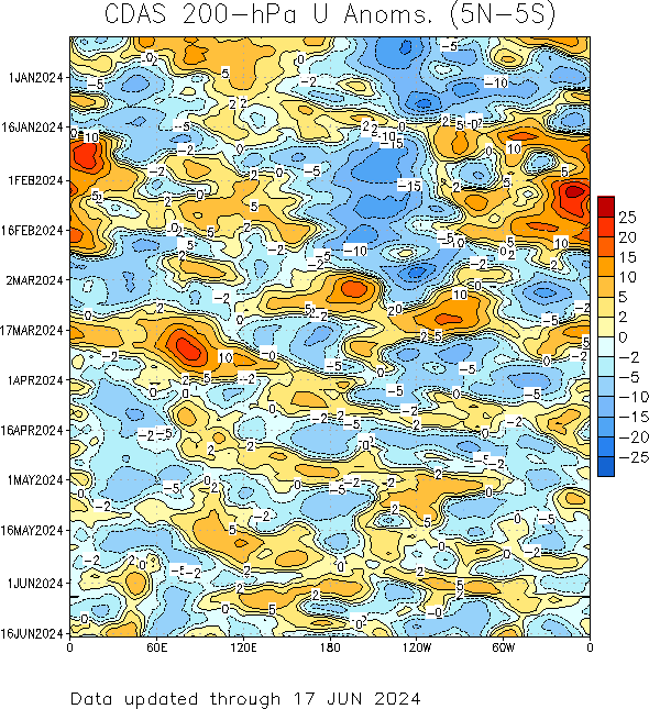 200 hecto Pascals Zonal Wind Anomalies 5 degrees south latitude to 5 degrees north latitude