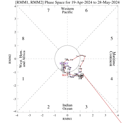CPC Version of the WH MJO Index