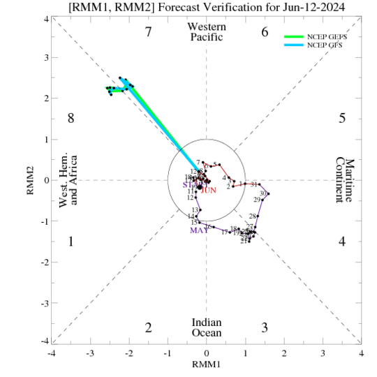 7-Day MJO index verification from the GFS