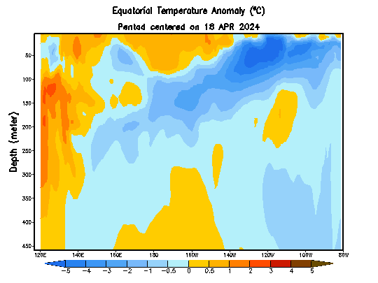 Equatorial Pacific Temperature Depth Anomalies Animation