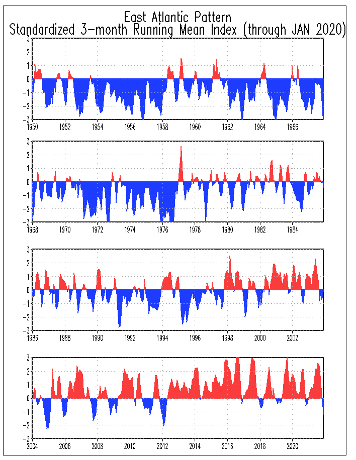 EA Historical Time Series