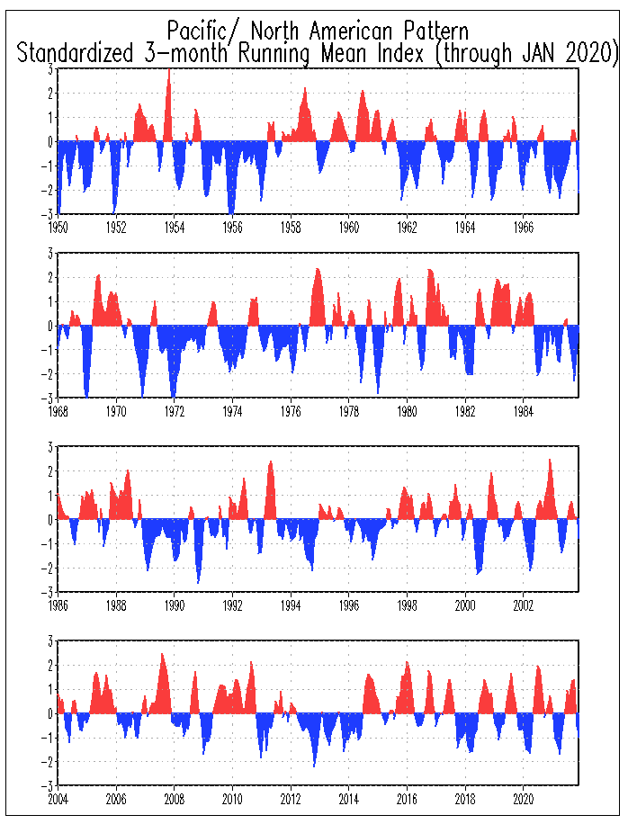 Pacific North American Pattern Historical Time Series