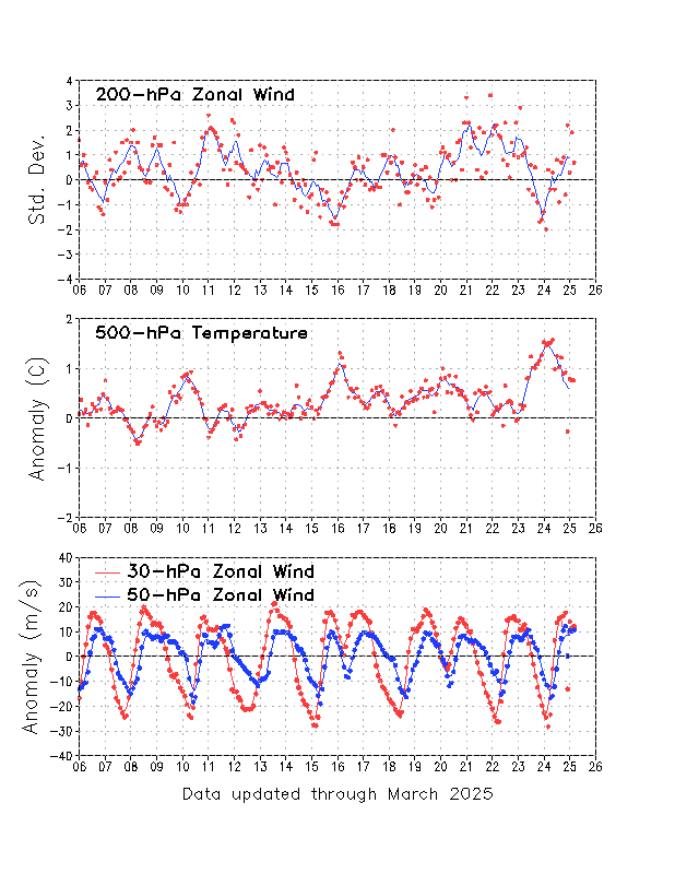 Quasi Biennial Oscillation