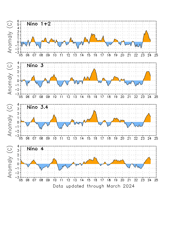 Current NCEP NOAA ENSO Indice