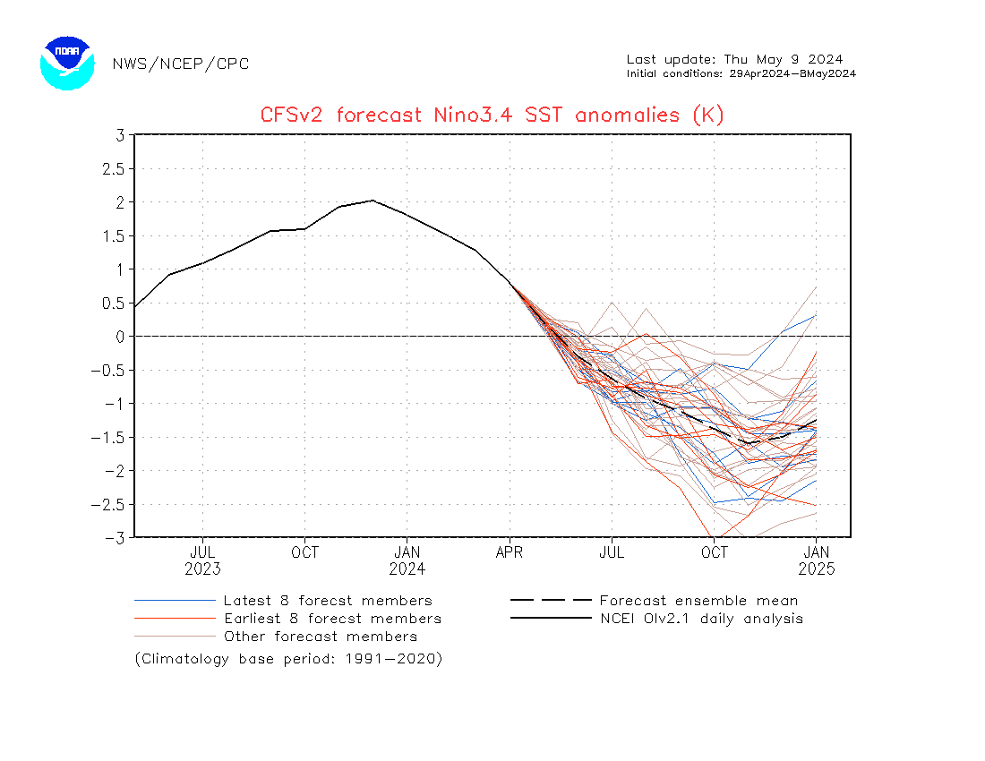 Nino3.4 SST anomalies - projection