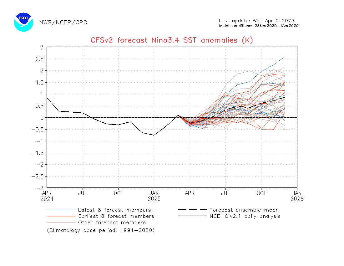 El Niño-La Niña forecast 2014