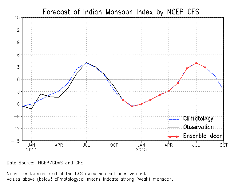 imvindex_CFSOP_total_forecast.gif