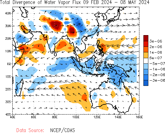 Seasonal Total Water Vapor Flux and Divergence