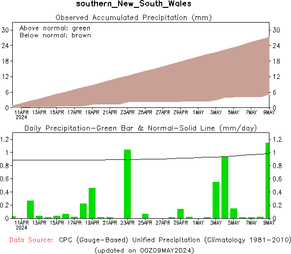 30-Day Precipitation Analysis