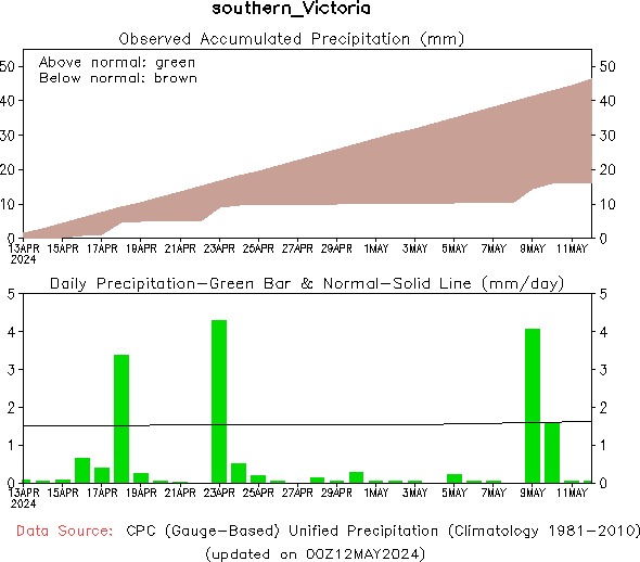 30-Day Precipitation Analysis