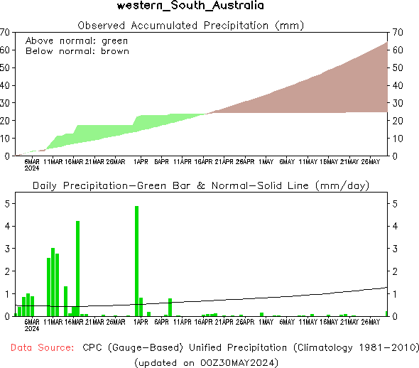 90-Day Precipitation Analysis