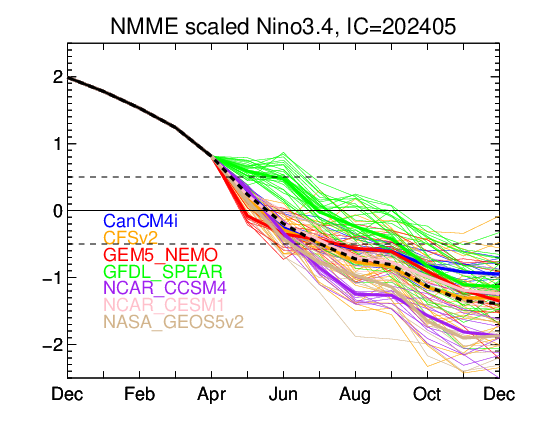 NMME Model Forecasts of SST Anomalies in the Niño 3.4 Region