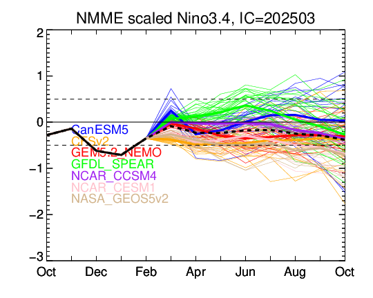 NMME Model Forecasts of SST Anomalies in the Niño 3.4 Region