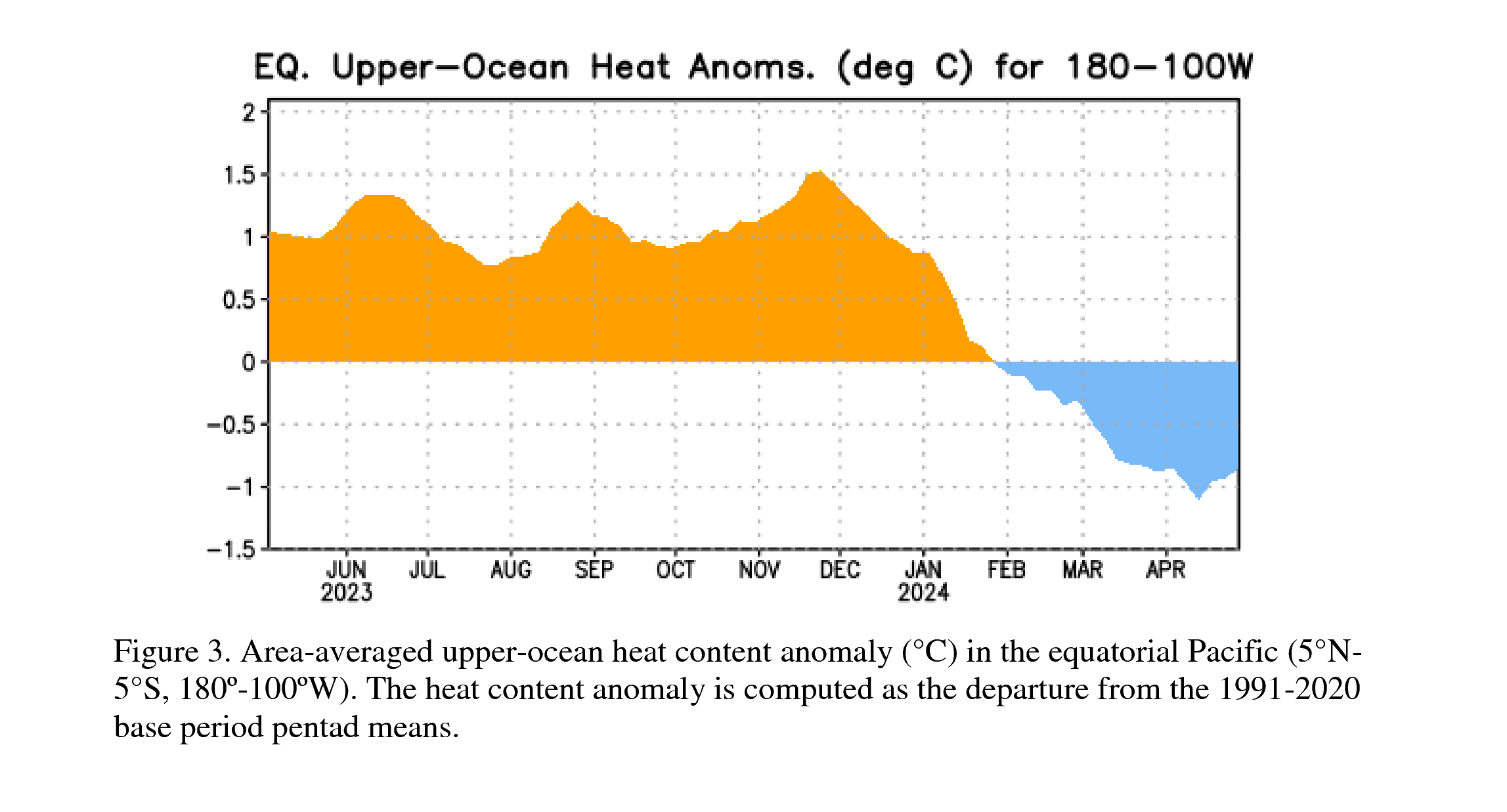 http://www.cpc.ncep.noaa.gov/products/analysis_monitoring/enso_advisory/figure03.gif