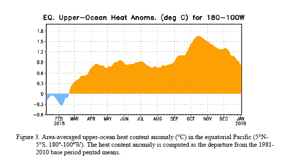 http://www.cpc.ncep.noaa.gov/products/analysis_monitoring/enso_advisory/figure3.gif