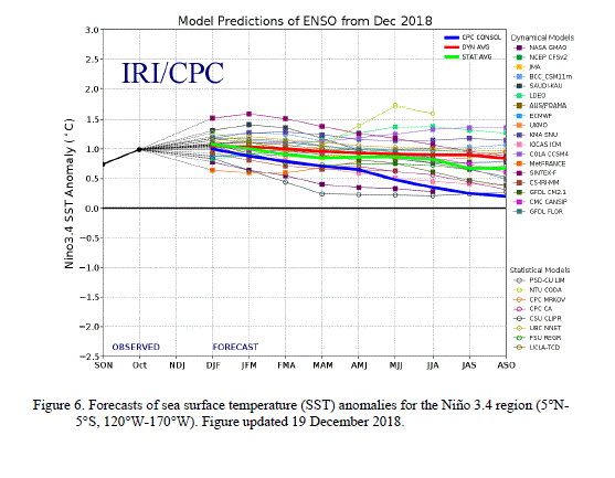 http://www.cpc.ncep.noaa.gov/products/analysis_monitoring/enso_advisory/figure6.gif