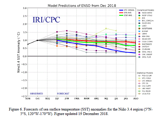 ENSO Forecast