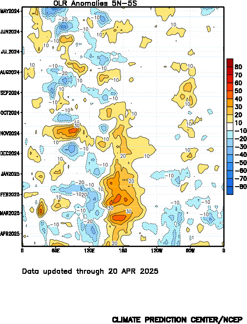 OLR Anomalies Along the Equator