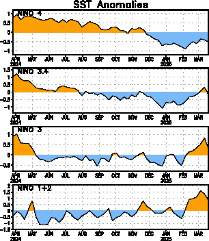 ENSO Nino Regions