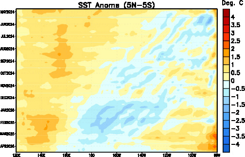 Time longitude section of Sea Surface Temperatures Anomalies (5 degrees North to 5 degrees South)