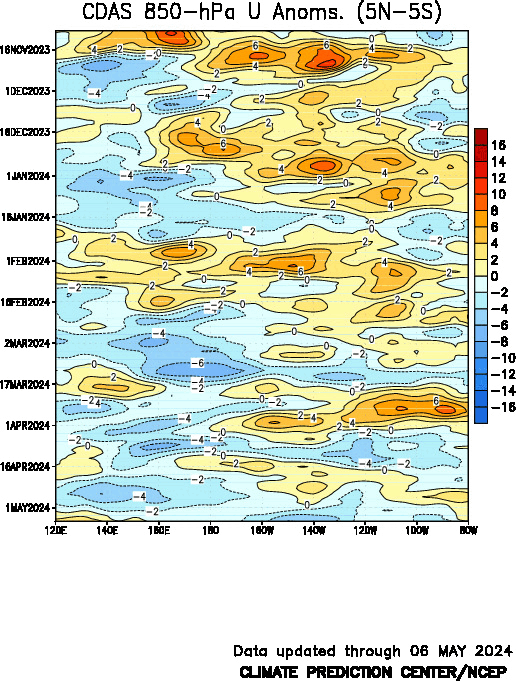 Tropical Low Level Win Anomalies