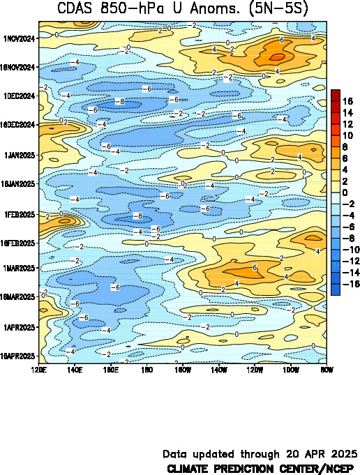 Tropical Low Level Win Anomalies