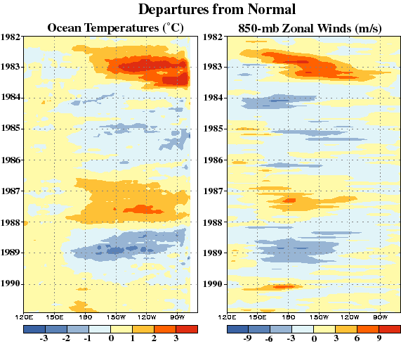 Ocean Temperatures and Zonal Winds