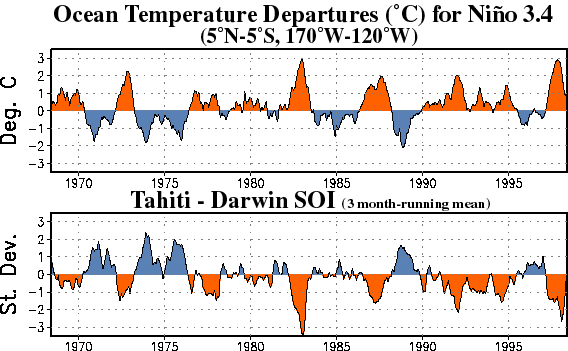 Southern Oscillation Index