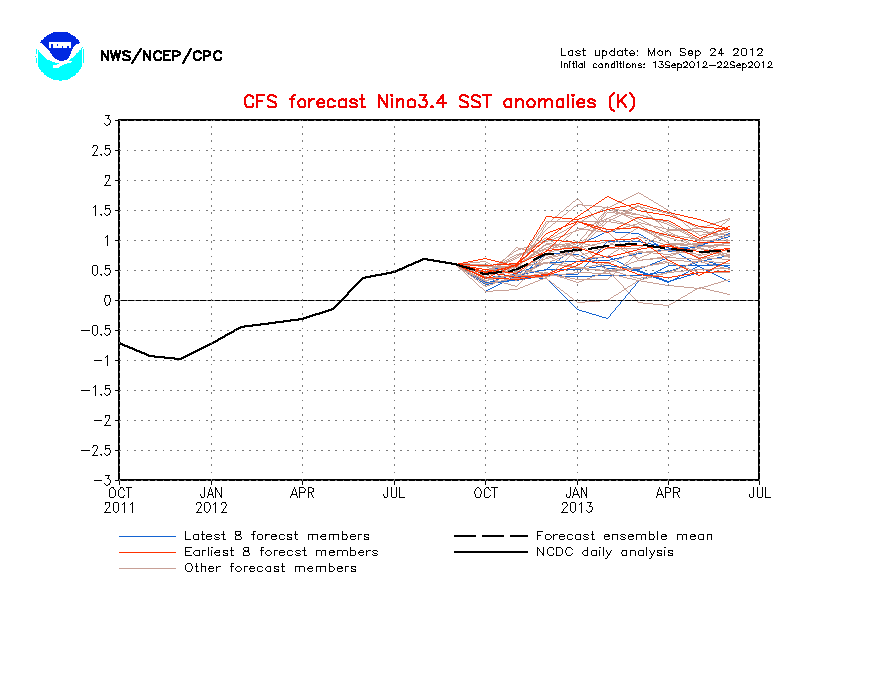 Forecasted La Nina/El Nino Conditions & Effects Forecasted Sea Surface Temperature Anomaly