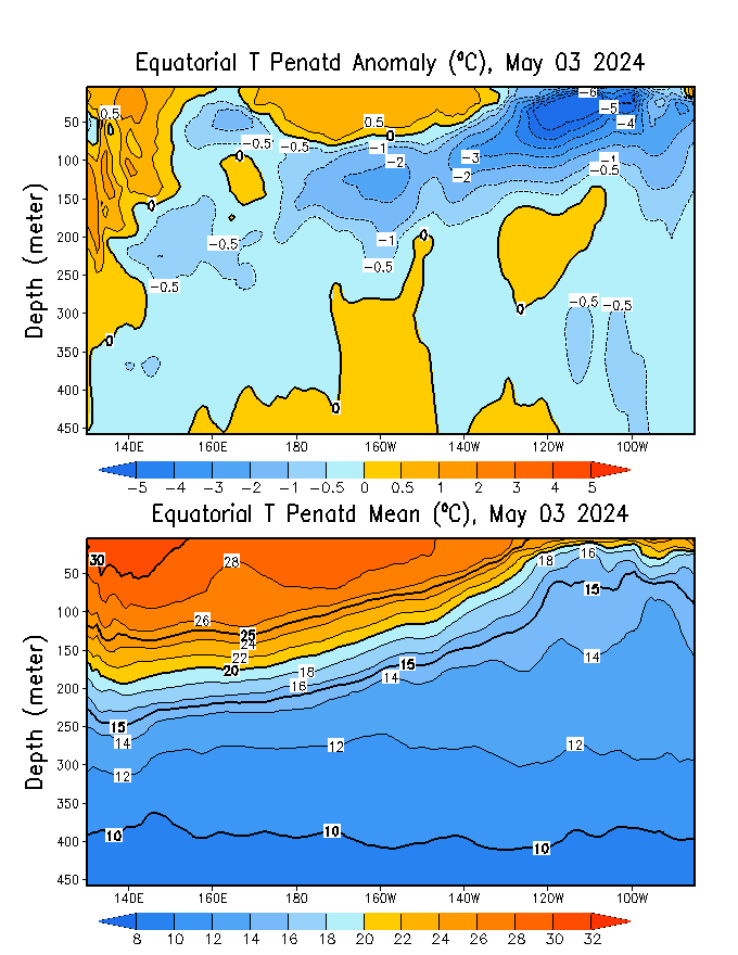NCEP CMB Lon-depth temperature plot