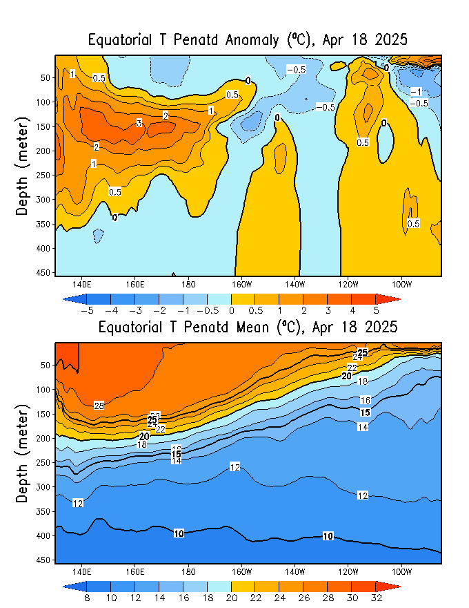 Subsurface temperature Anomalies