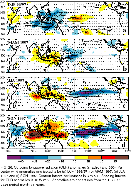 1997 El Nino OLR History