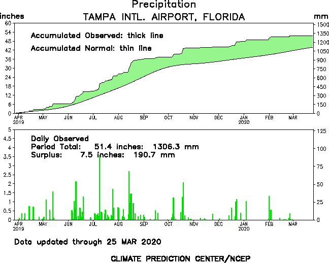Graph of Precipitation at Tampa for the Last 365 Days