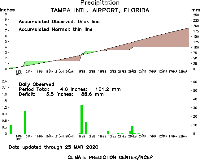 Graph of Precipitation at Tampa for the Last 90 Days