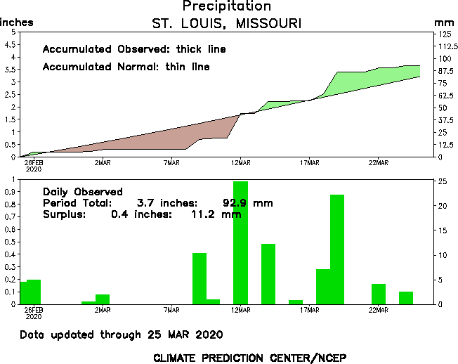 National Weather Service Climate