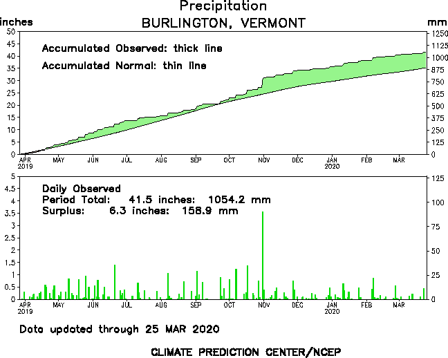 Burlington Past 365 Days Precipitation Burlington Past 365 Days Precipitation