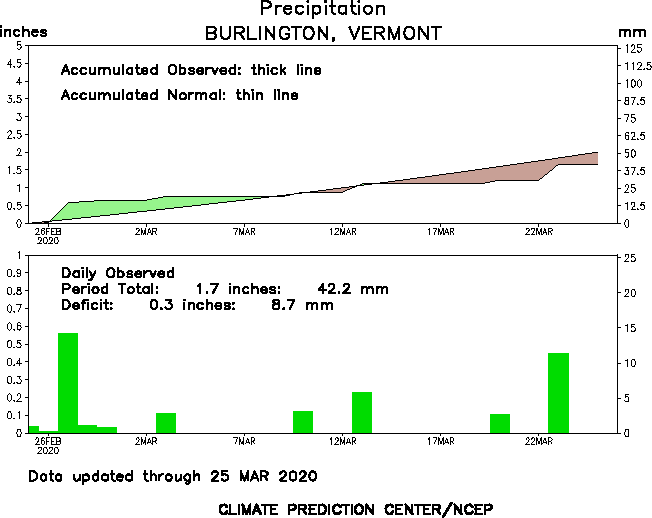 30 day observation precipitation graph Burlington VT