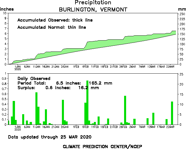 Link to Burlington 90 precipitation plot