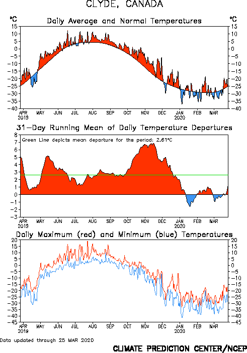Eureka, Canada Surface Air Temperature Canadian Tundra