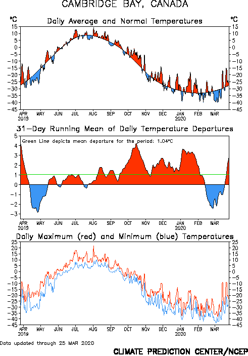 Cambridge Bay, Canada Surface Air Temperature DMI
