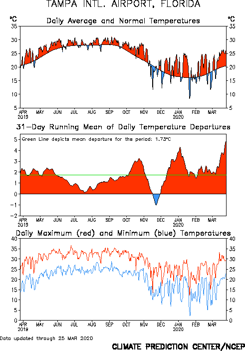 Graph of Temperatures at Tampa for the Last 365 Days