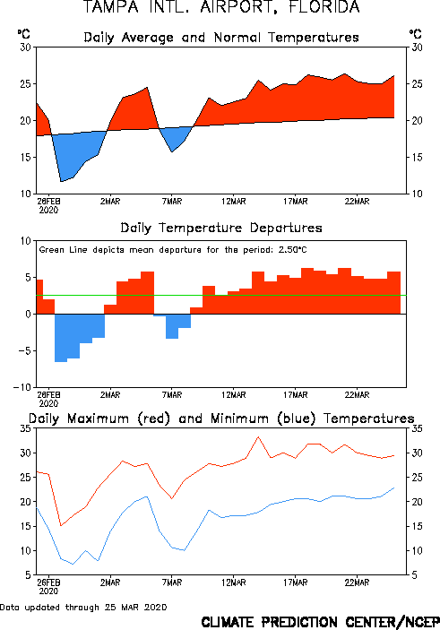 Graph of Temperatures at Tampa for the Last 30 Days