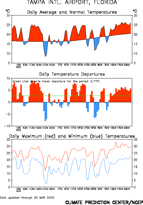 Graph of Temperatures at Tampa for the Last 90 Days