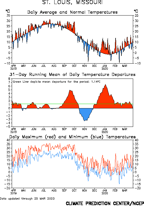 National Weather Service Climate