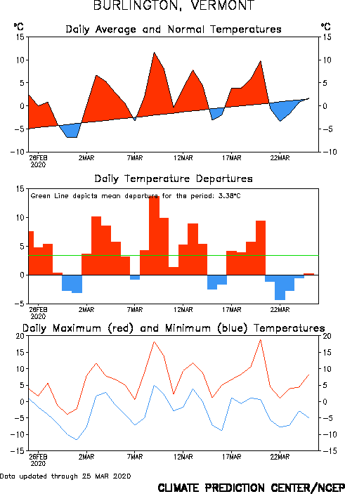 Burlington Past 30 Days Temperature Burlington Past 30 Days Temperature